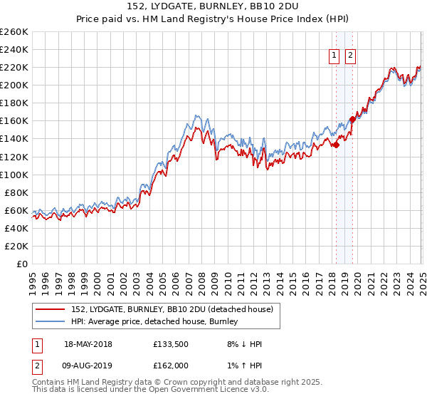 152, LYDGATE, BURNLEY, BB10 2DU: Price paid vs HM Land Registry's House Price Index