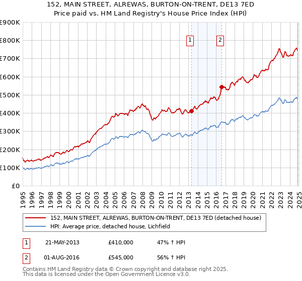 152, MAIN STREET, ALREWAS, BURTON-ON-TRENT, DE13 7ED: Price paid vs HM Land Registry's House Price Index