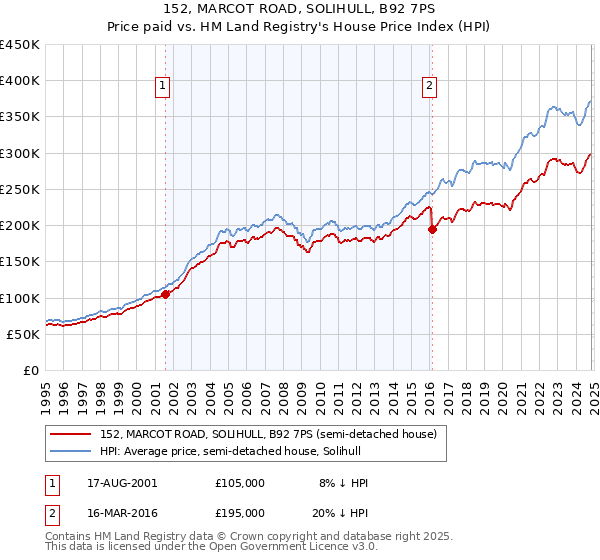 152, MARCOT ROAD, SOLIHULL, B92 7PS: Price paid vs HM Land Registry's House Price Index