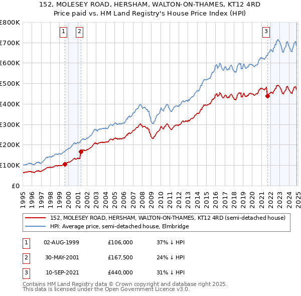 152, MOLESEY ROAD, HERSHAM, WALTON-ON-THAMES, KT12 4RD: Price paid vs HM Land Registry's House Price Index