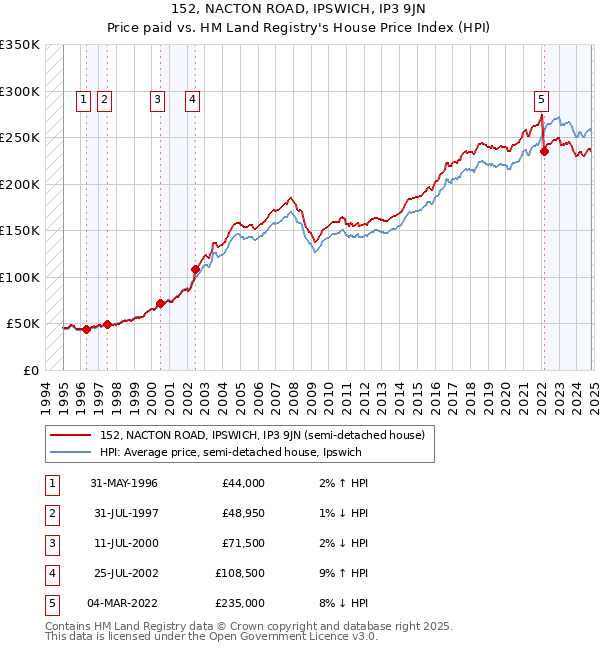 152, NACTON ROAD, IPSWICH, IP3 9JN: Price paid vs HM Land Registry's House Price Index