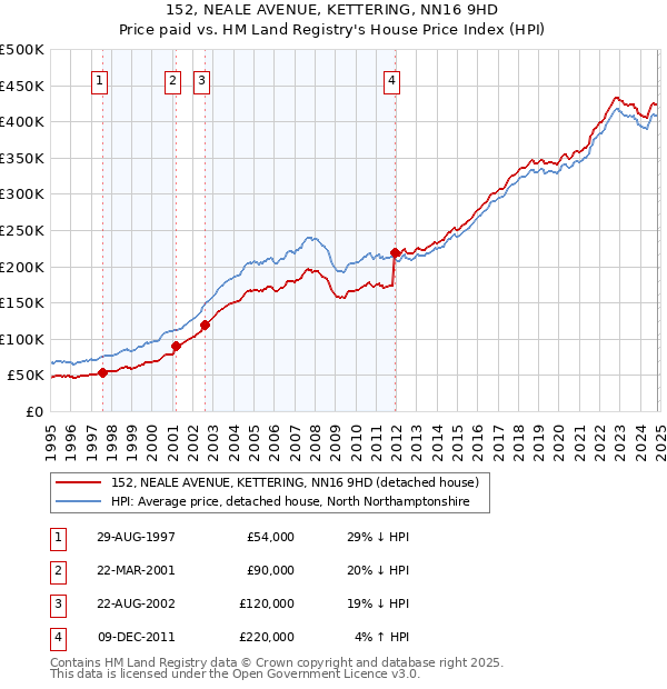 152, NEALE AVENUE, KETTERING, NN16 9HD: Price paid vs HM Land Registry's House Price Index