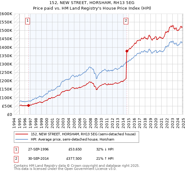 152, NEW STREET, HORSHAM, RH13 5EG: Price paid vs HM Land Registry's House Price Index