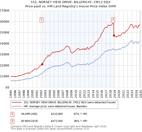 152, NORSEY VIEW DRIVE, BILLERICAY, CM12 0QX: Price paid vs HM Land Registry's House Price Index