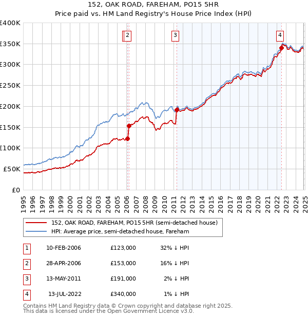 152, OAK ROAD, FAREHAM, PO15 5HR: Price paid vs HM Land Registry's House Price Index