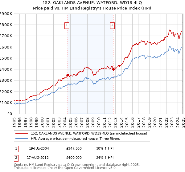 152, OAKLANDS AVENUE, WATFORD, WD19 4LQ: Price paid vs HM Land Registry's House Price Index