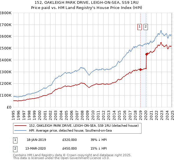 152, OAKLEIGH PARK DRIVE, LEIGH-ON-SEA, SS9 1RU: Price paid vs HM Land Registry's House Price Index