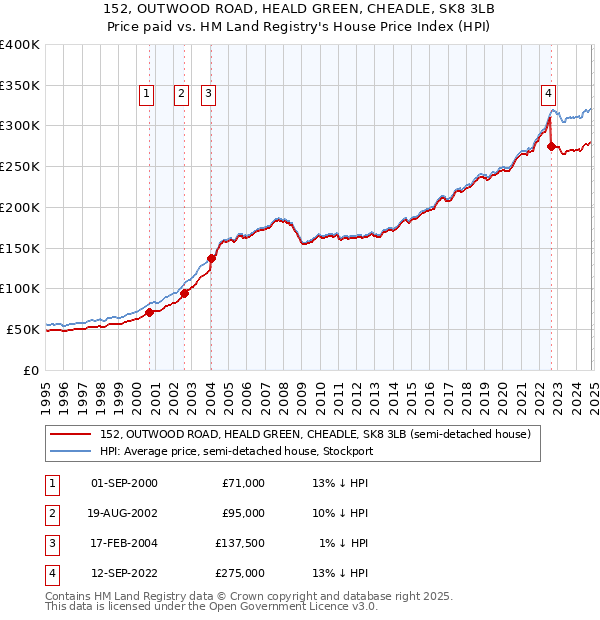 152, OUTWOOD ROAD, HEALD GREEN, CHEADLE, SK8 3LB: Price paid vs HM Land Registry's House Price Index