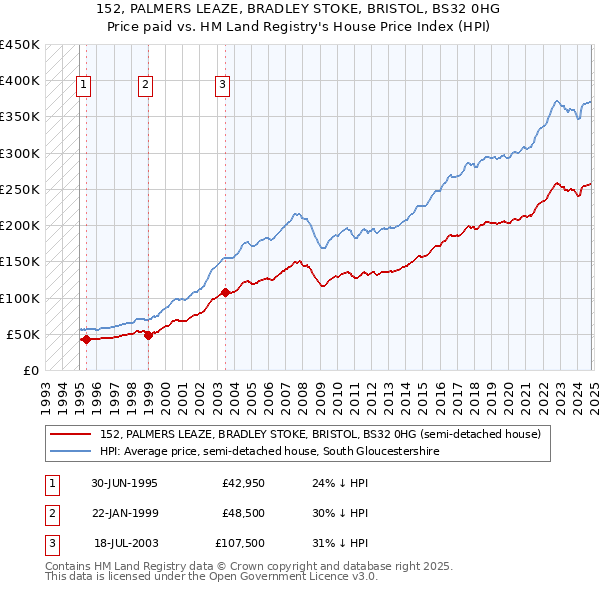 152, PALMERS LEAZE, BRADLEY STOKE, BRISTOL, BS32 0HG: Price paid vs HM Land Registry's House Price Index