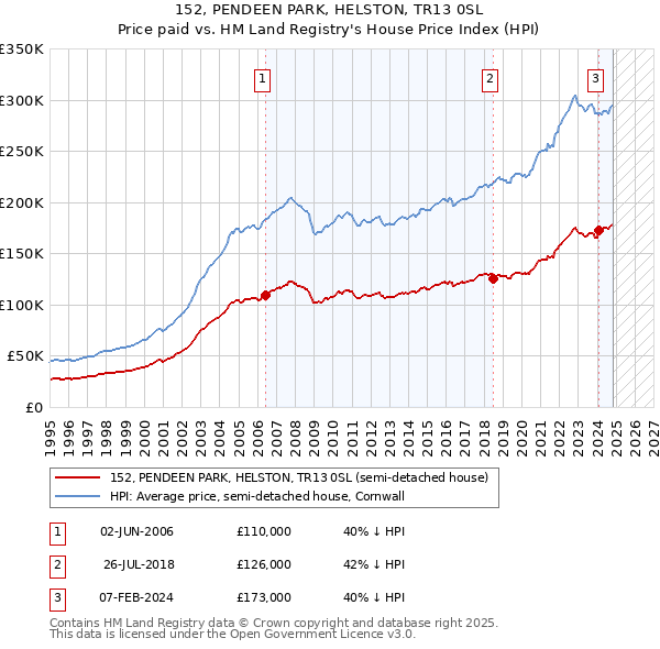 152, PENDEEN PARK, HELSTON, TR13 0SL: Price paid vs HM Land Registry's House Price Index