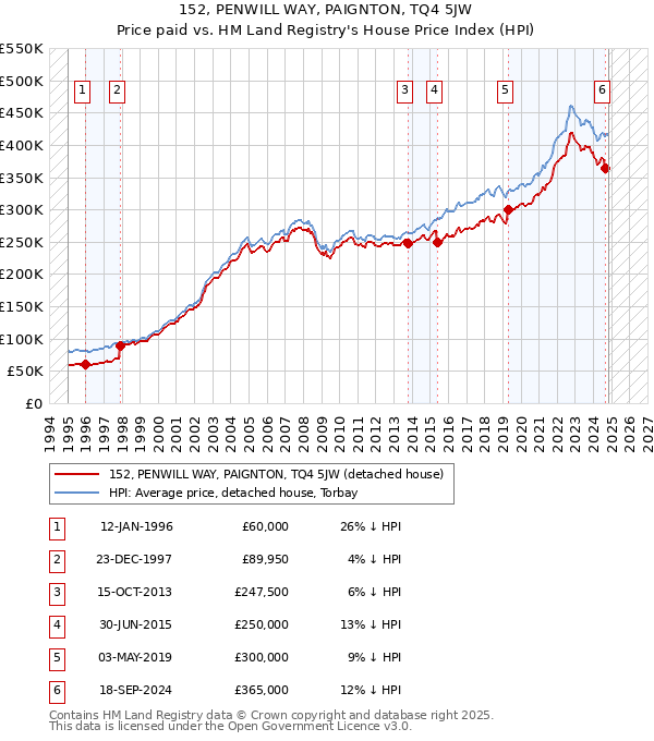 152, PENWILL WAY, PAIGNTON, TQ4 5JW: Price paid vs HM Land Registry's House Price Index