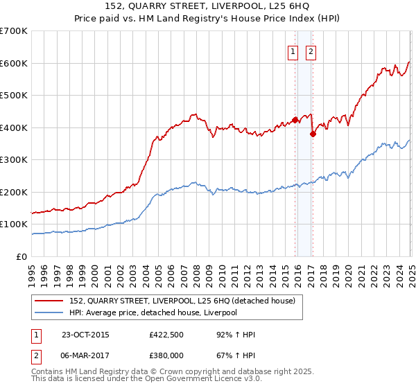 152, QUARRY STREET, LIVERPOOL, L25 6HQ: Price paid vs HM Land Registry's House Price Index