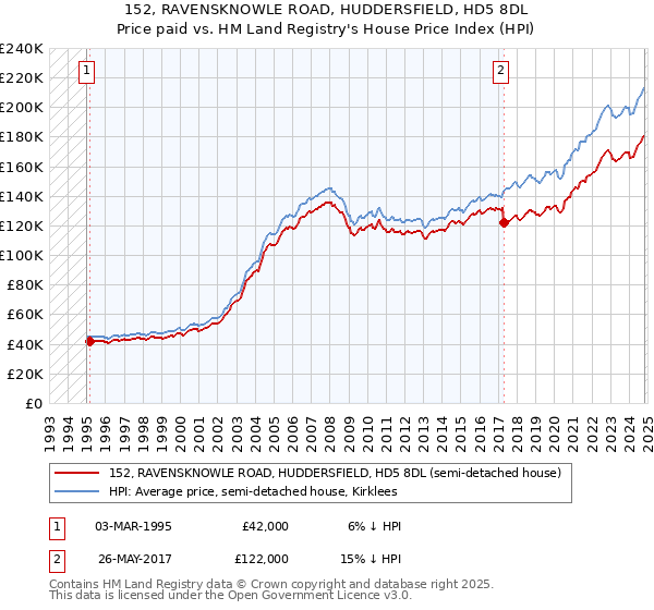 152, RAVENSKNOWLE ROAD, HUDDERSFIELD, HD5 8DL: Price paid vs HM Land Registry's House Price Index