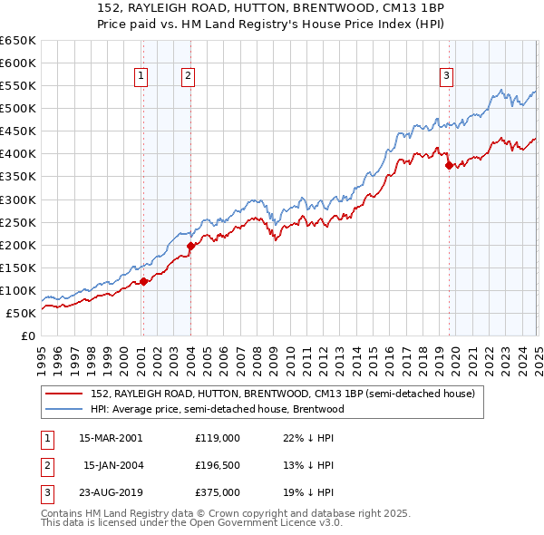 152, RAYLEIGH ROAD, HUTTON, BRENTWOOD, CM13 1BP: Price paid vs HM Land Registry's House Price Index