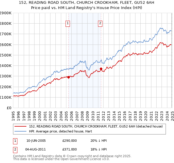 152, READING ROAD SOUTH, CHURCH CROOKHAM, FLEET, GU52 6AH: Price paid vs HM Land Registry's House Price Index