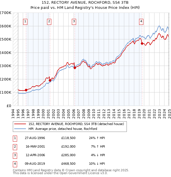 152, RECTORY AVENUE, ROCHFORD, SS4 3TB: Price paid vs HM Land Registry's House Price Index