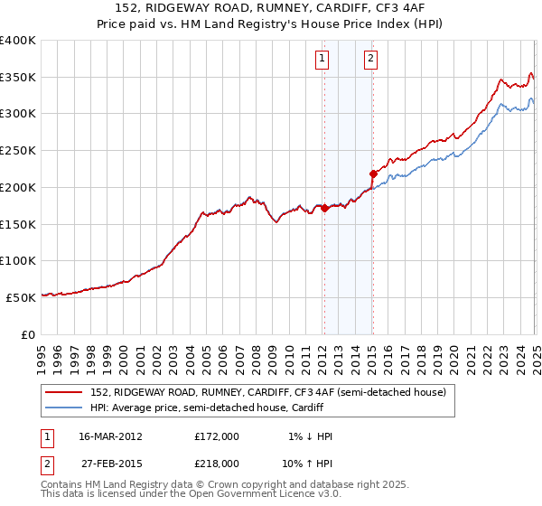 152, RIDGEWAY ROAD, RUMNEY, CARDIFF, CF3 4AF: Price paid vs HM Land Registry's House Price Index