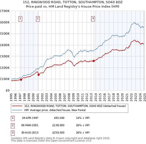 152, RINGWOOD ROAD, TOTTON, SOUTHAMPTON, SO40 8DZ: Price paid vs HM Land Registry's House Price Index