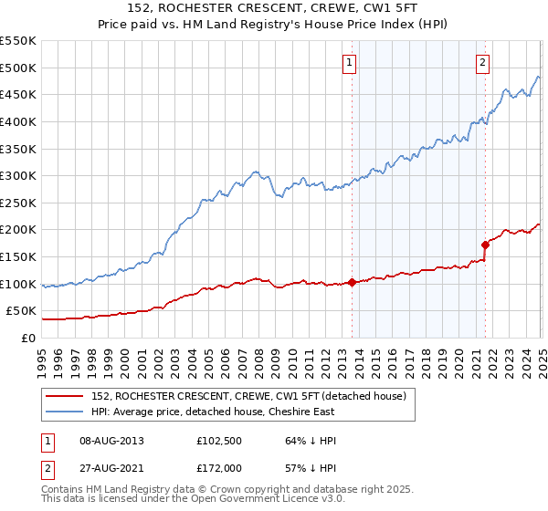 152, ROCHESTER CRESCENT, CREWE, CW1 5FT: Price paid vs HM Land Registry's House Price Index