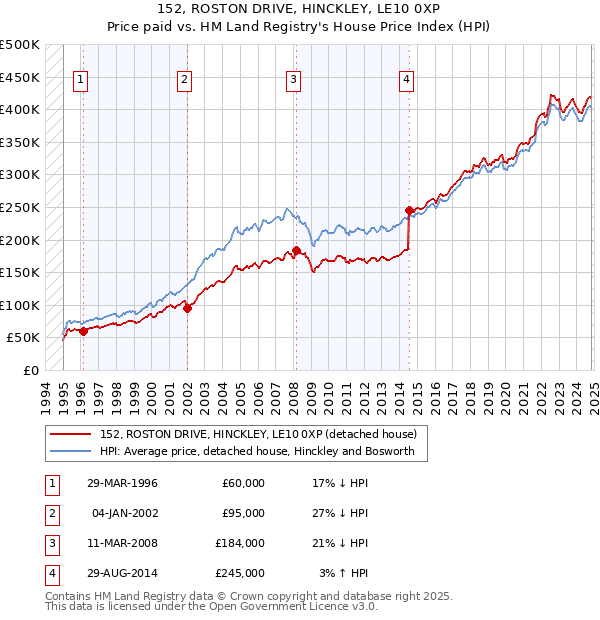 152, ROSTON DRIVE, HINCKLEY, LE10 0XP: Price paid vs HM Land Registry's House Price Index