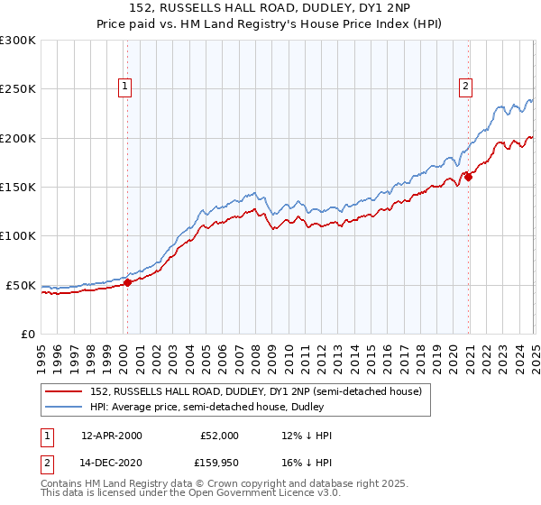 152, RUSSELLS HALL ROAD, DUDLEY, DY1 2NP: Price paid vs HM Land Registry's House Price Index