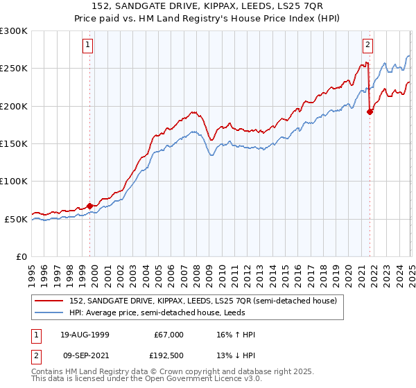 152, SANDGATE DRIVE, KIPPAX, LEEDS, LS25 7QR: Price paid vs HM Land Registry's House Price Index