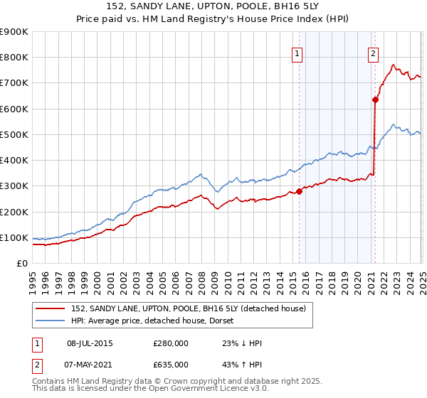 152, SANDY LANE, UPTON, POOLE, BH16 5LY: Price paid vs HM Land Registry's House Price Index