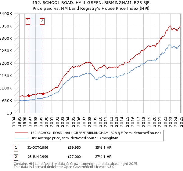 152, SCHOOL ROAD, HALL GREEN, BIRMINGHAM, B28 8JE: Price paid vs HM Land Registry's House Price Index