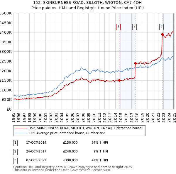 152, SKINBURNESS ROAD, SILLOTH, WIGTON, CA7 4QH: Price paid vs HM Land Registry's House Price Index