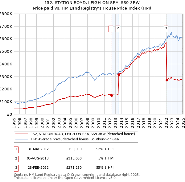 152, STATION ROAD, LEIGH-ON-SEA, SS9 3BW: Price paid vs HM Land Registry's House Price Index