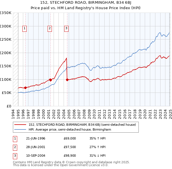 152, STECHFORD ROAD, BIRMINGHAM, B34 6BJ: Price paid vs HM Land Registry's House Price Index