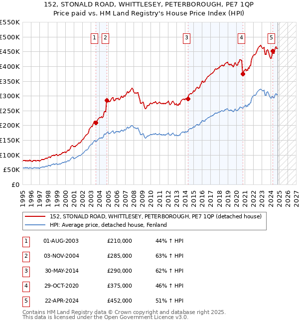 152, STONALD ROAD, WHITTLESEY, PETERBOROUGH, PE7 1QP: Price paid vs HM Land Registry's House Price Index