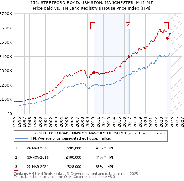 152, STRETFORD ROAD, URMSTON, MANCHESTER, M41 9LT: Price paid vs HM Land Registry's House Price Index