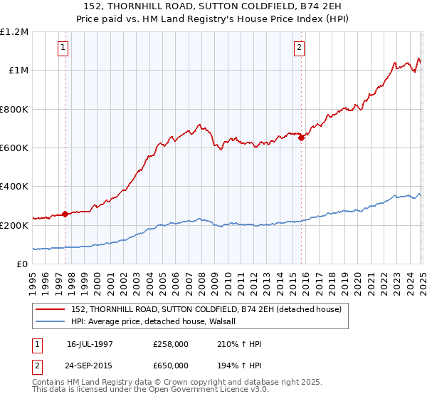 152, THORNHILL ROAD, SUTTON COLDFIELD, B74 2EH: Price paid vs HM Land Registry's House Price Index