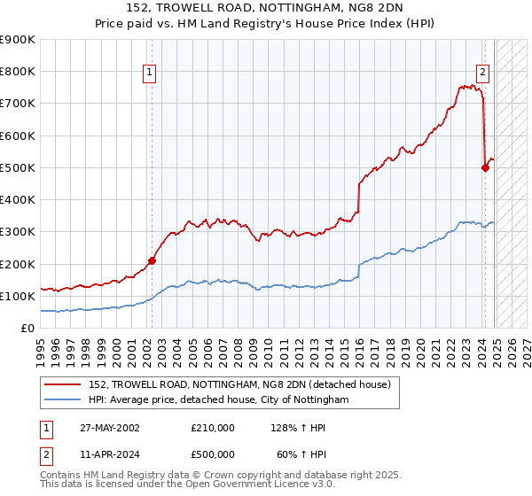 152, TROWELL ROAD, NOTTINGHAM, NG8 2DN: Price paid vs HM Land Registry's House Price Index