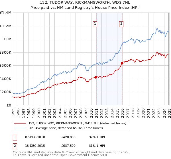 152, TUDOR WAY, RICKMANSWORTH, WD3 7HL: Price paid vs HM Land Registry's House Price Index