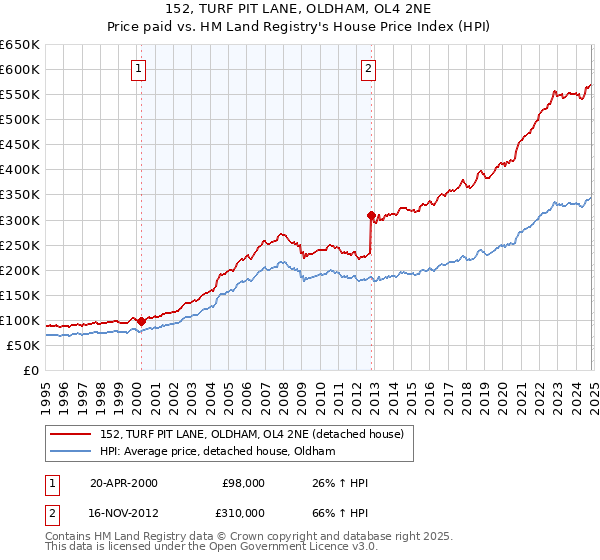 152, TURF PIT LANE, OLDHAM, OL4 2NE: Price paid vs HM Land Registry's House Price Index