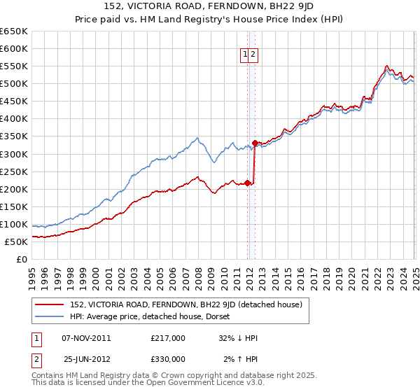 152, VICTORIA ROAD, FERNDOWN, BH22 9JD: Price paid vs HM Land Registry's House Price Index