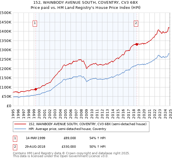 152, WAINBODY AVENUE SOUTH, COVENTRY, CV3 6BX: Price paid vs HM Land Registry's House Price Index