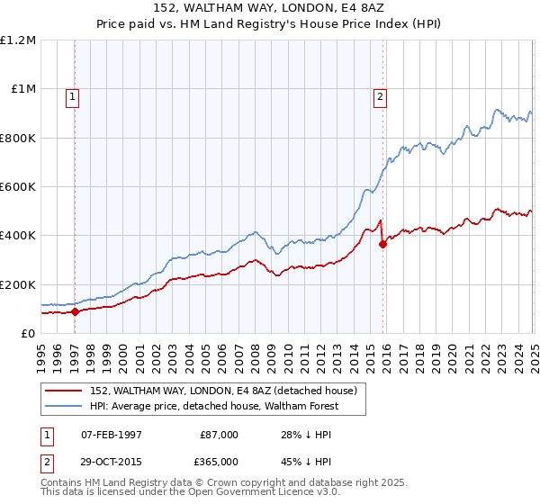 152, WALTHAM WAY, LONDON, E4 8AZ: Price paid vs HM Land Registry's House Price Index