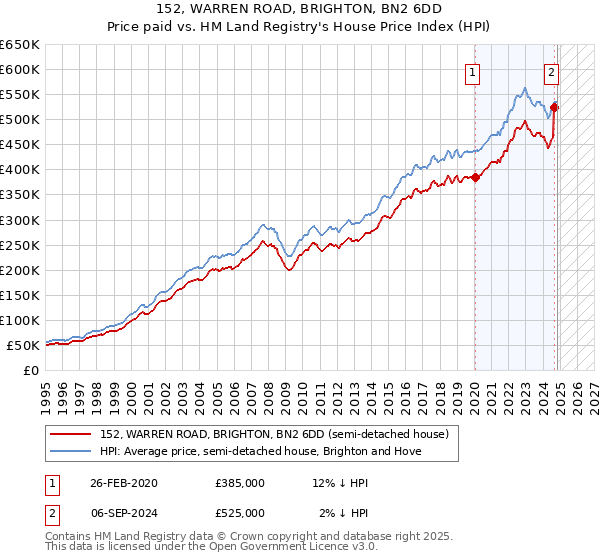 152, WARREN ROAD, BRIGHTON, BN2 6DD: Price paid vs HM Land Registry's House Price Index