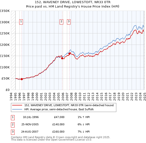 152, WAVENEY DRIVE, LOWESTOFT, NR33 0TR: Price paid vs HM Land Registry's House Price Index