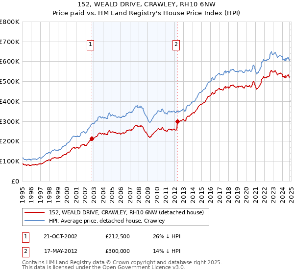 152, WEALD DRIVE, CRAWLEY, RH10 6NW: Price paid vs HM Land Registry's House Price Index