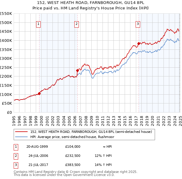 152, WEST HEATH ROAD, FARNBOROUGH, GU14 8PL: Price paid vs HM Land Registry's House Price Index