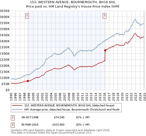 152, WESTERN AVENUE, BOURNEMOUTH, BH10 6HL: Price paid vs HM Land Registry's House Price Index