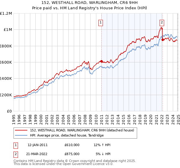 152, WESTHALL ROAD, WARLINGHAM, CR6 9HH: Price paid vs HM Land Registry's House Price Index