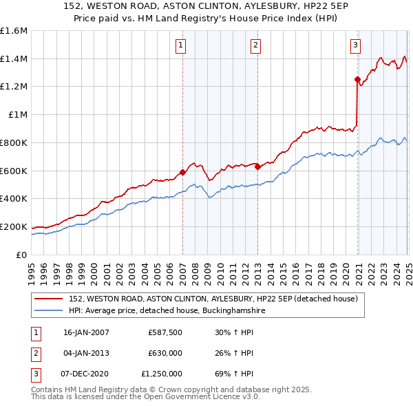 152, WESTON ROAD, ASTON CLINTON, AYLESBURY, HP22 5EP: Price paid vs HM Land Registry's House Price Index