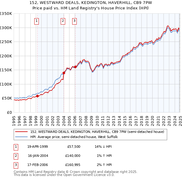 152, WESTWARD DEALS, KEDINGTON, HAVERHILL, CB9 7PW: Price paid vs HM Land Registry's House Price Index