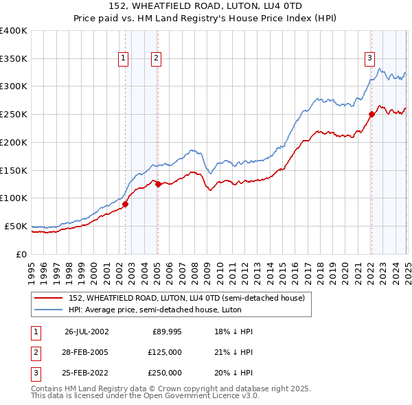 152, WHEATFIELD ROAD, LUTON, LU4 0TD: Price paid vs HM Land Registry's House Price Index