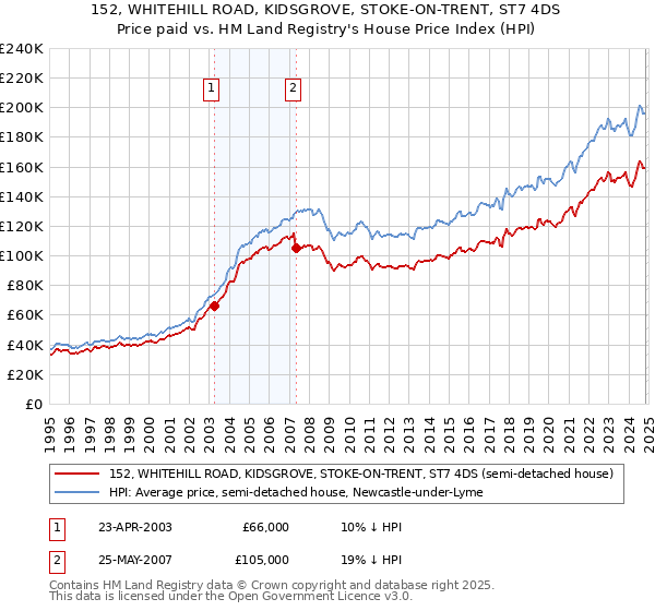 152, WHITEHILL ROAD, KIDSGROVE, STOKE-ON-TRENT, ST7 4DS: Price paid vs HM Land Registry's House Price Index